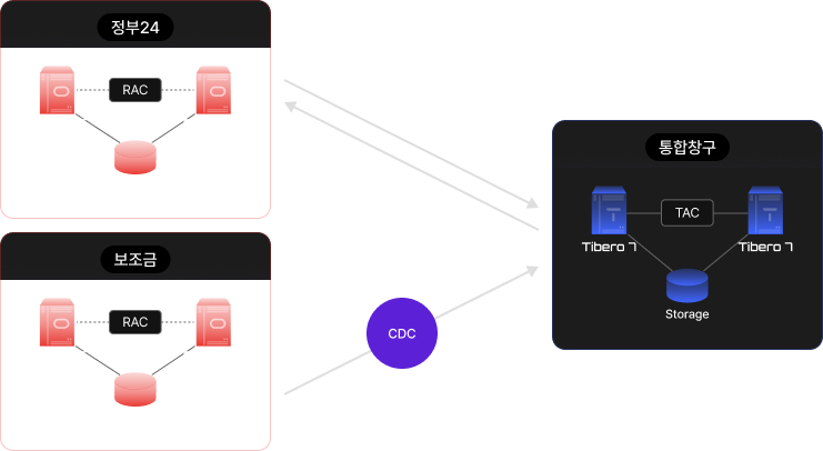 범정부 통합창구